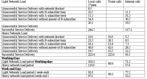 Table 10: Mean Values of Holding-times (secs)  Local calls  