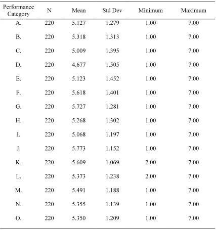 Table 3 Descriptive Statistics for the Performance Ratings of SF Soldiers  