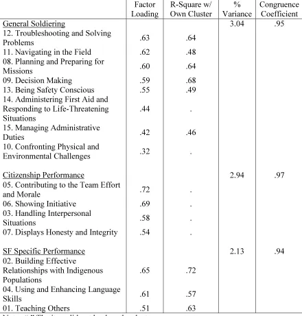 Table 5 SF Performance Rating Factor Analysis (Three-Factor Orthogonal Rotation): Factor 