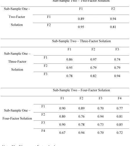 Table 7 Congruence Coefficients for Orthogonal Rotations of Two, Three, and Four Factors 