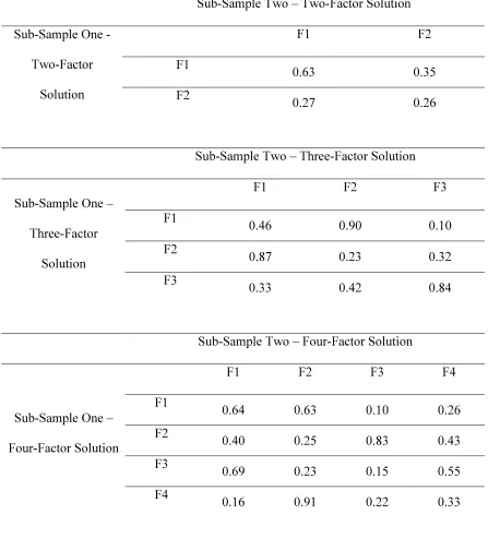 Table 8 Congruence Coefficients for Oblique Rotations of Two, Three, and Four Factors 