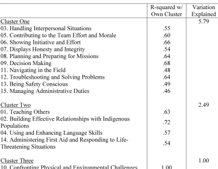 Table 9 Three-Cluster Solution Generated from SF Performance Ratings 