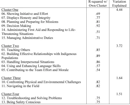 Table 10 Four-Cluster Solution Generated from Attribute Requirement Ratings 