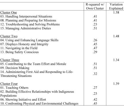 Table 14 Four-Cluster Solution Generated from the Four-Group Analyst Sorting Data 