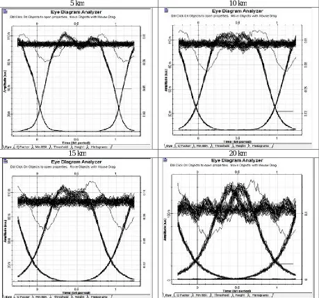 Table 4: eye diagrams using varying fiber lengths   