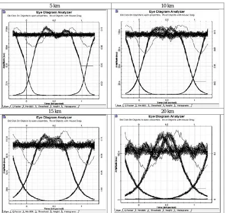 Table 6: eye diagrams using different fiber lengths 