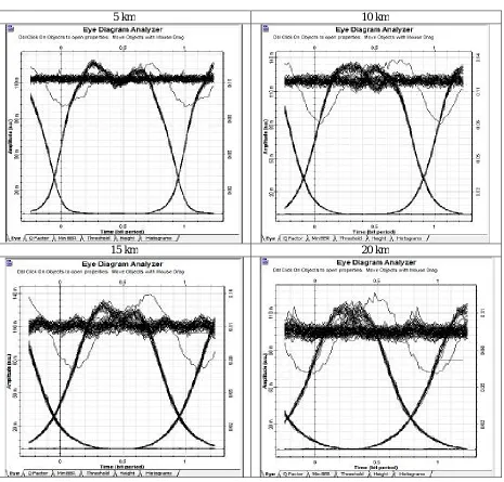 table 5, table 7 we have found the gain, noise figure, output power for the different lengths of optical fiber which are for 5 km , 10km , 15 km, 20 km