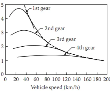 Figure 3: A multi-gear transmission vehicle gear ratio vs. speed [2] 