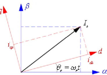 Figure 23: The rotating angle between the stationary and rotational frames 