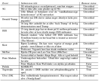 Table 10: Overview of the rumour submissionsand their veracity.
