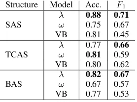 Table 4: Stance cross validation results for logit,svm, LSTM, and baselines with macro F1 and ac-curacy, including standard deviation (σ).