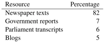 Table 1: Description of data set.
