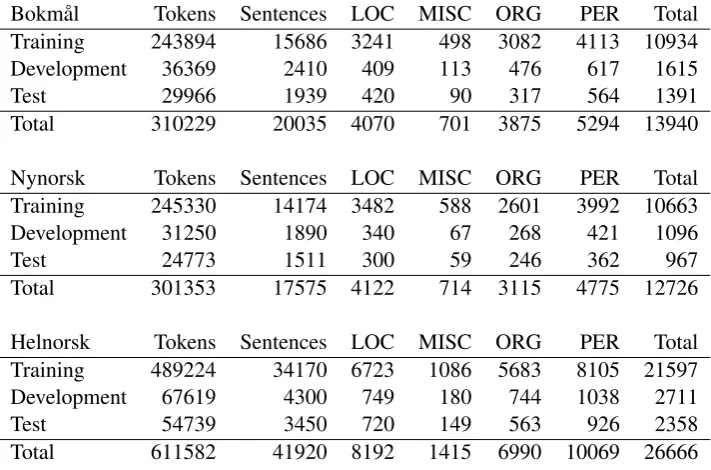 Table 2: Number of names for each data set.
