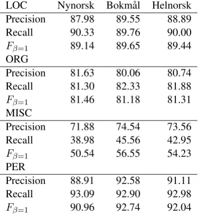 Table 5: Results of NER experiments. (CBOW =continous-bag-of-words, SG = skipgram, SG-g =skipgram with smaller gazetteer)