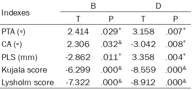 Table 3. The data among preoperative and 12, 24, and 48-month data in group IIa (mean ± standard deviation)