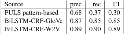 Table 1:English NER tagger quality onCoNLL2003 test dataset
