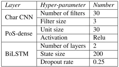 Table 2: Table of hyper-parameter for experiments