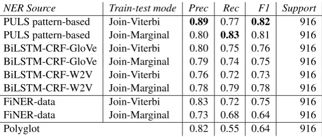 Table 6: Validation scores on 2018-04 to 2018-05. “PULS pattern-based” and “BiLSTM-CRF-*” referto the Finnish NER models that are projected from our PULS pattern-based NER tagger and EnglishBiLSTM-CRF NER tagger respectively