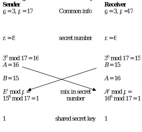Table 1: Different security threats and their countermeasures Denial of Service: Reduction of the privileges of 