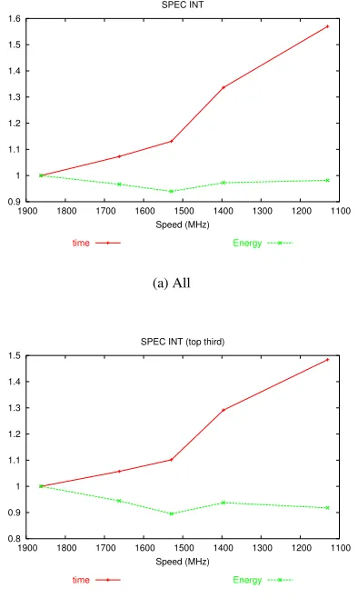 Figure 1: Normalized, aggregate plots of NAS set.