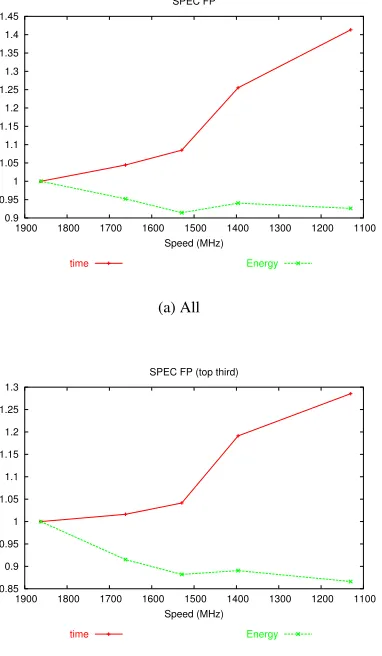 Figure 7: Micro-operations per cycle.