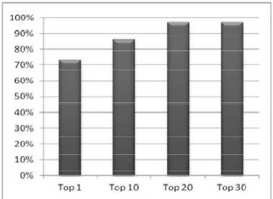 Fig. 2 The expected result on overall efficiency of proposed approach 