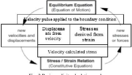 Fig. 3 Basic explicit calculation cycle  