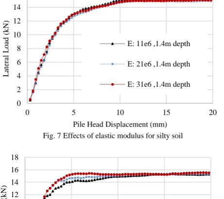 Fig. 7 Effects of elastic modulus for silty soil 