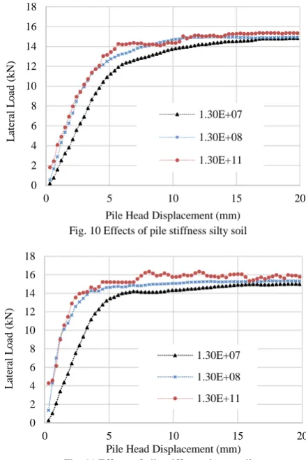 Fig. 10 Effects of pile stiffness silty soil  