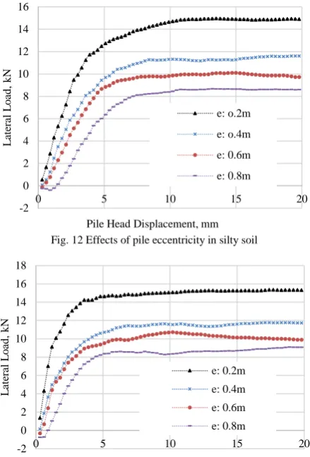 Fig. 12 Effects of pile eccentricity in silty soil  