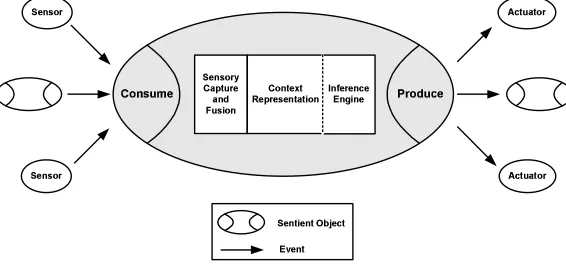 Figure 1: Sentient Object Model#actuators via an anonymous generative event based communication paradigm [17], permittingSentient objects are cooperative and communicate with each other and with sensors andloose coupling between objects which supports component reconﬁguration and application evo-