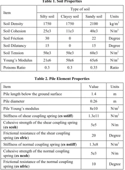Table 2. Pile Element Properties 