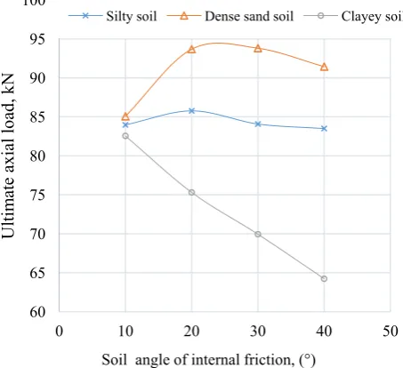 Figure 10. Effects of the gap on the ultimate axial load 