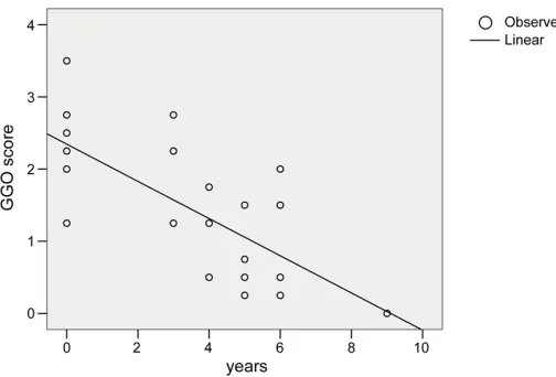 Figure 2. Changes in the fibrosis score over time.