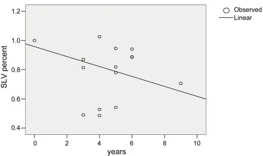 Figure 5. A negative linear correlation between the volume of the na-tive lung and years since transplantation