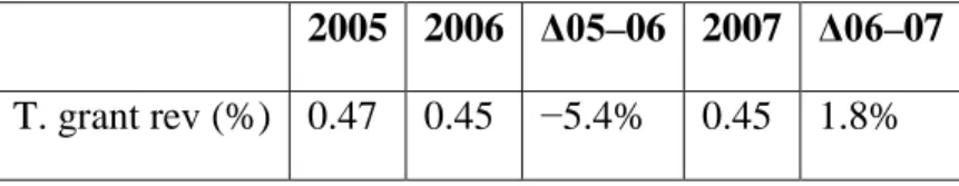 Table 1. Grant Dependence, Growth by Year 