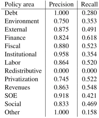 Table 1: Policy area classiﬁcation scores.