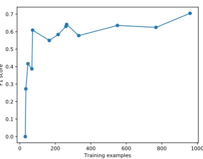 Figure 1: Precision–recall curves for detecting policy conditions.