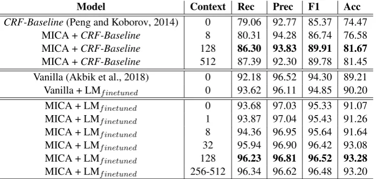 Table 2: Results with the different models on the test dataset. The Context is in number of sentences.