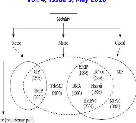 Fig 1 Classification of Mobility Protocol  