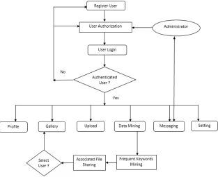 Figure 1: Data Flow Diagram of working System 