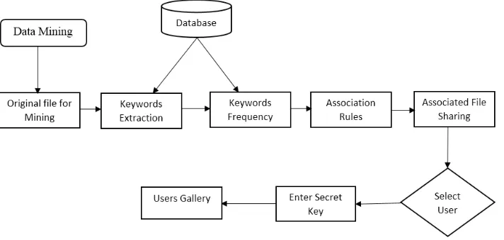 Figure 2: Working of Data mining and Association rule sharing process 