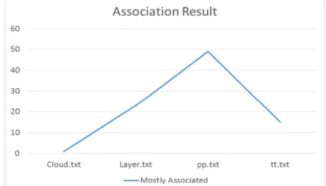 Figure 3: Bar Graph of File showing the frequency of largest occurrence keyword 