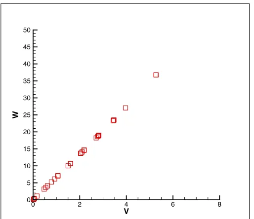 Figure 3.9: Optimal Designs in Weight (lbs.) and Volume (gal.) for Value Function  Manipulation 