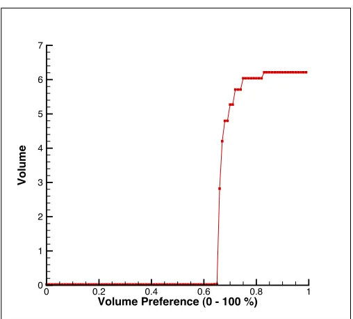 Figure 3.13: Volume (gal.) Preference Effect on Optimum Design 