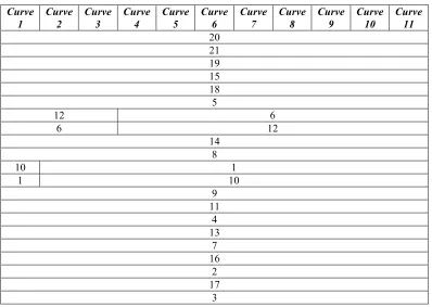 Table 3.4: Rank Ordering for Height Value Function 