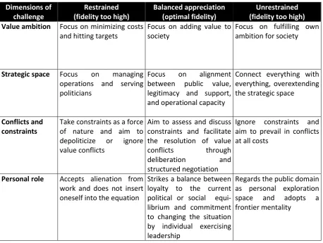 Table 1. Understanding the dimensions of a public management challenge through public value tools   