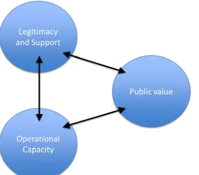 Figure 1. The strategic triangle of public value management 