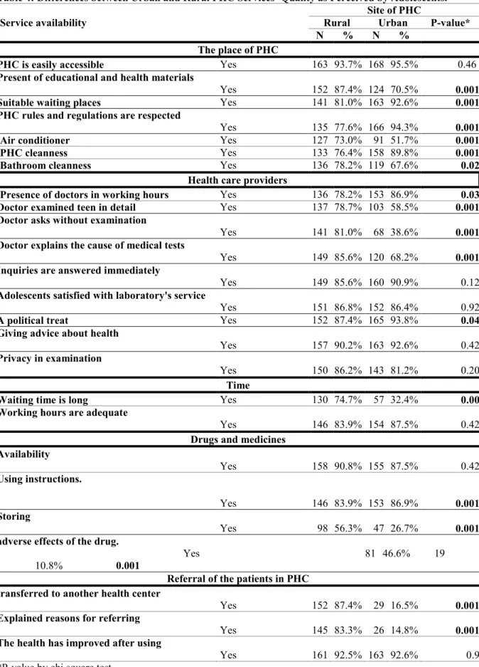 Table 4: Differences between Urban and Rural PHC Services’ Quality as Perceived by Adolescents