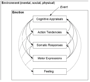 Figure 1 Schematic of emotion regulation and causation. An event in the environment 